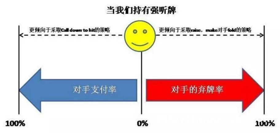 拿到12个outs以上的强听牌,你真能打好它? 拿到12个outs以上的强听牌,你真能打好它?