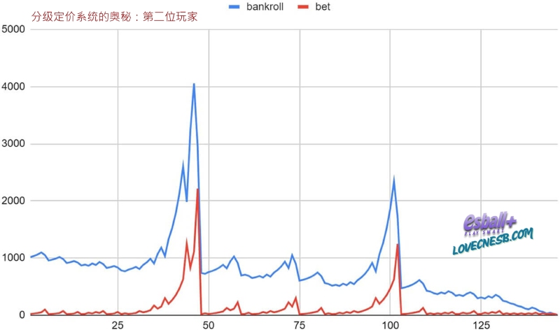 分级定价系统策略:轮盘赌资金分配的经典方法 分级定价系统策略:轮盘赌资金分配的经典方法