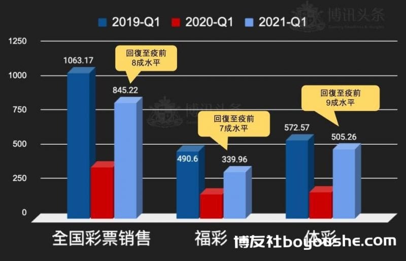 连官方都放弃比较 Q1全国彩票销售难返疫前水平?
连官方都放弃比较 Q1全国彩票销售难返疫前水平?