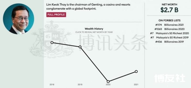 世界富豪人数创新高 博彩界28位大亨入榜
世界富豪人数创新高 博彩界28位大亨入榜