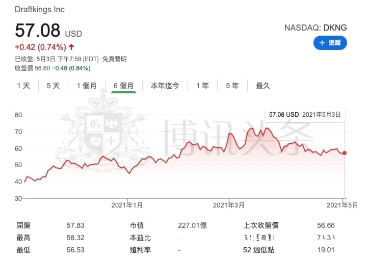 诱人的罪恶股!华尔街点名年内将暴涨的体育博彩股
诱人的罪恶股!华尔街点名年内将暴涨的体育博彩股