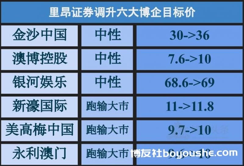 Q1赌收差.全年赌收预期被调降 澳门六大博企股重跌
Q1赌收差.全年赌收预期被调降 澳门六大博企股重跌