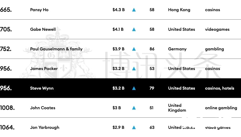 世界富豪人数创新高 博彩界28位大亨入榜
世界富豪人数创新高 博彩界28位大亨入榜
