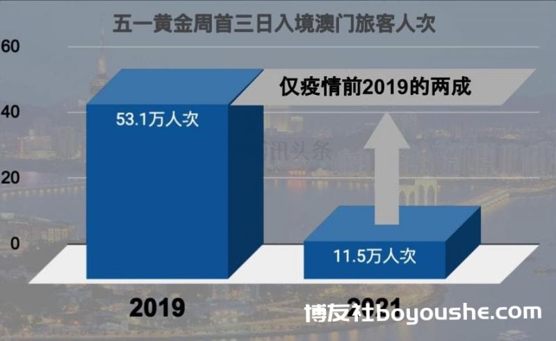 澳门4月赌收年增十倍 市场反应为何冷?五一助赌收?
澳门4月赌收年增十倍 市场反应为何冷?五一助赌收?