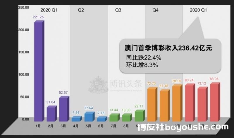 Q1赌收差.全年赌收预期被调降 澳门六大博企股重跌
Q1赌收差.全年赌收预期被调降 澳门六大博企股重跌