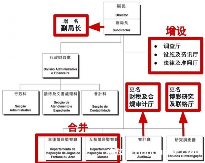 提升特区政府对博彩监管力道 澳门博监局将进行组织扩编
提升特区政府对博彩监管力道 澳门博监局将进行组织扩编