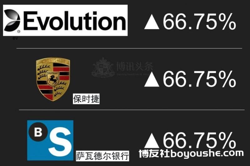 欧股2021上半年即将收官 Evolution等博彩股成最大赢家
欧股2021上半年即将收官 Evolution等博彩股成最大赢家