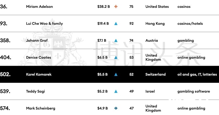 世界富豪人数创新高 博彩界28位大亨入榜
世界富豪人数创新高 博彩界28位大亨入榜