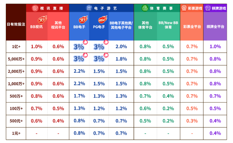 全新返点制度，返点优惠比例最高3%，轻松领取随时收益