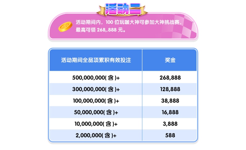 18周庆268888元荣耀加冕100席大神榜席位等你霸榜