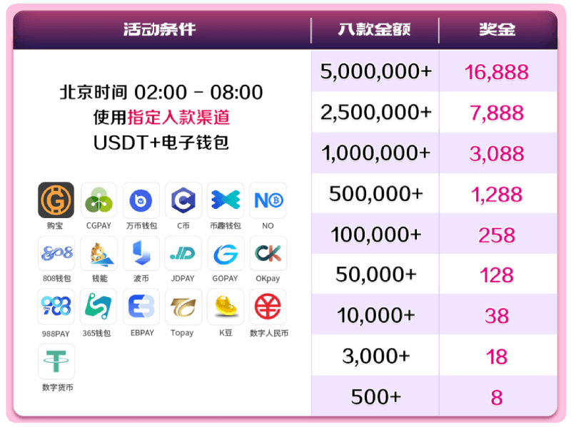 夜间限定电子钱包USDT入款1％优惠，最高可领16,888元