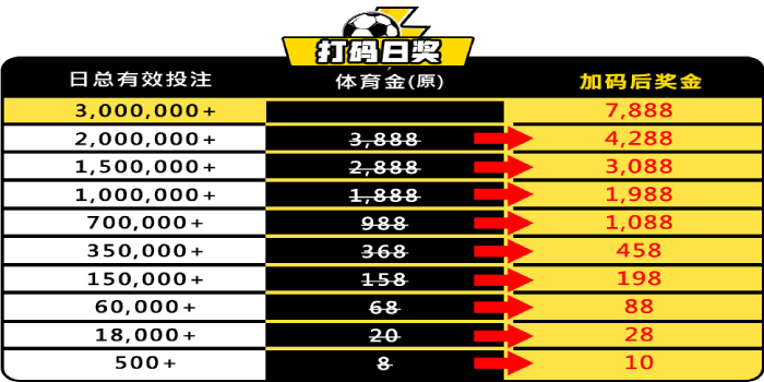 BB体育平台改版天天领奖7,888、五大联赛月领38,888元