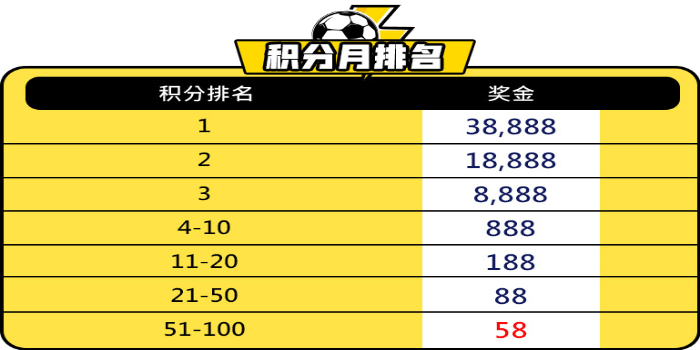 BB体育平台改版天天领奖7,888、五大联赛月领38,888元