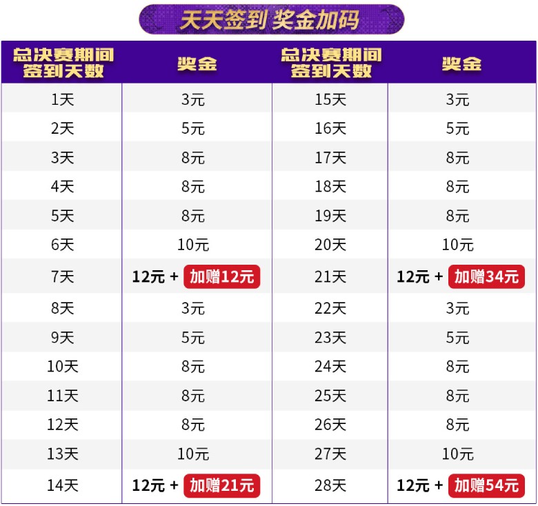 赌神决赛天天签到再加码 赌神决赛天天签到再加码