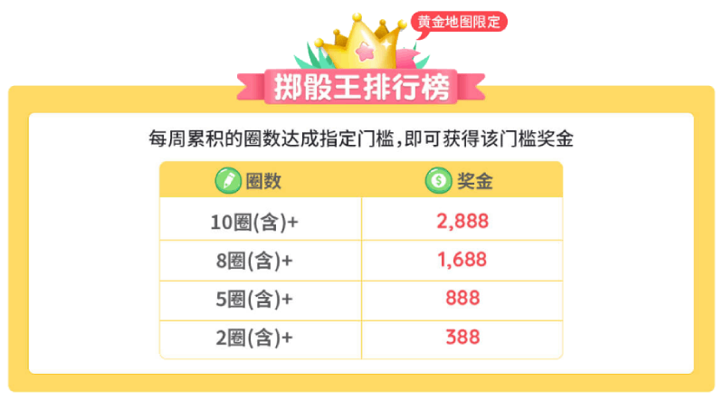 大富翁升级2.0,打码抽盲盒还有周领奖金最高2,888元 大富翁升级2.0,打码抽盲盒还有周领奖金最高2,888元