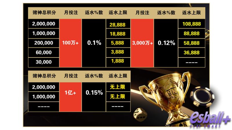 2025终极对决esball至尊赌神总决赛4周狂撒0.15%返水无上限!